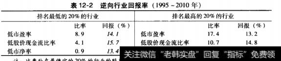 逆向行业回报率