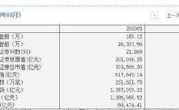 单月新增近190万人 创1年新高！投资者跑步入场 <em>券商</em>看好4月转机