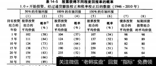 股票获得不同程度回报率的概率