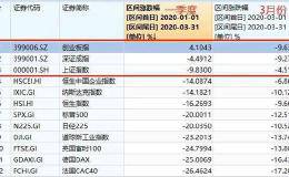 暴增近190万！3月<em>股票开户</em>火了 外汇局罕见发声：A股价值投资前景非常好！