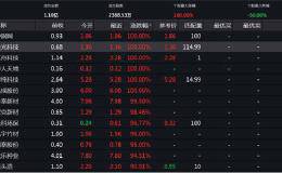 多股上演单日翻倍！2元成交拉出3倍涨幅！改革红利下 这个<em>板块</em>如何掘金？