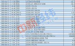 重磅财经前瞻：下周741家公司披露一季报 LPR公布报价结果