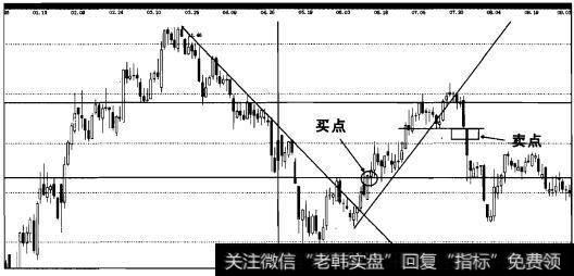 实战操盘三十