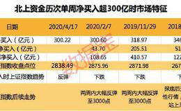 北上资金投资路径全揭秘 投资胜率近七成