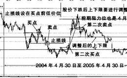 股票实战之山东铝业操盘案例