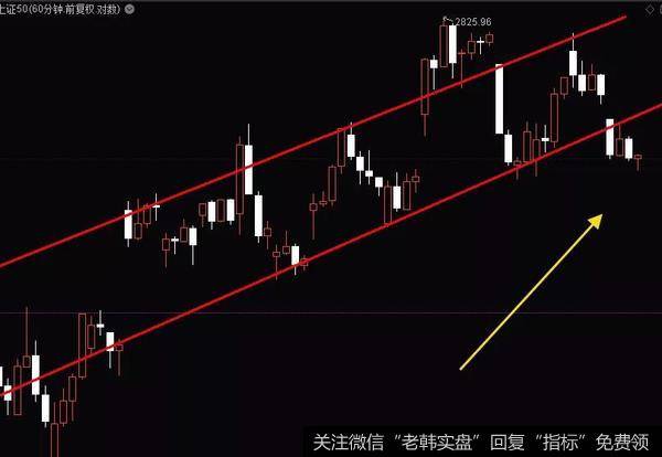 价投达叔：反弹的上升趋势被跌破