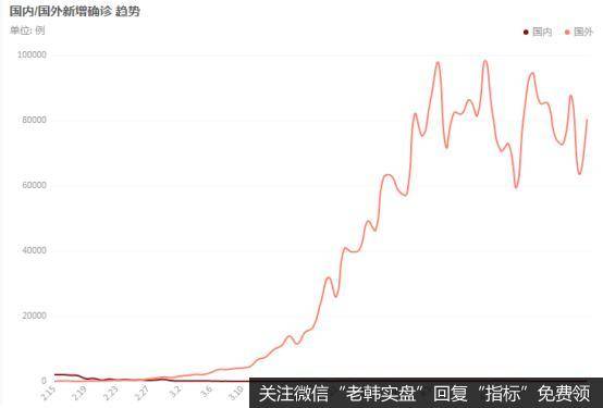 国内、国外新增确诊趋势