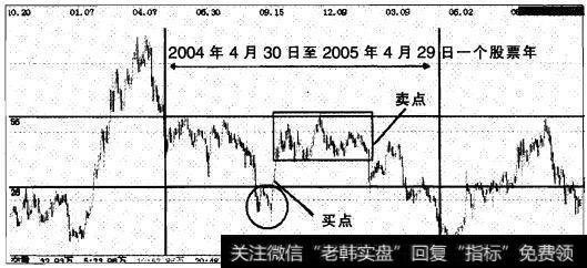 实战操盘四十六