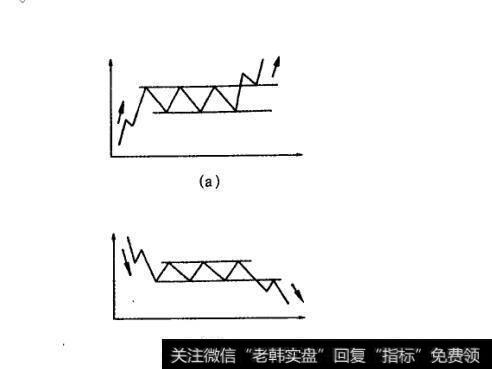 图80箱形整理形态