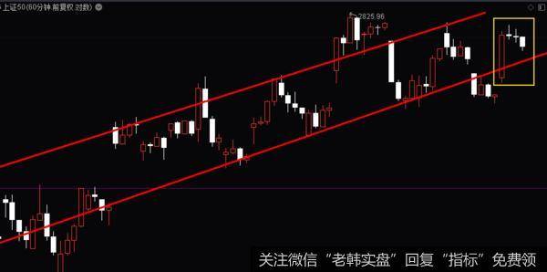 上证50指数60分钟走势