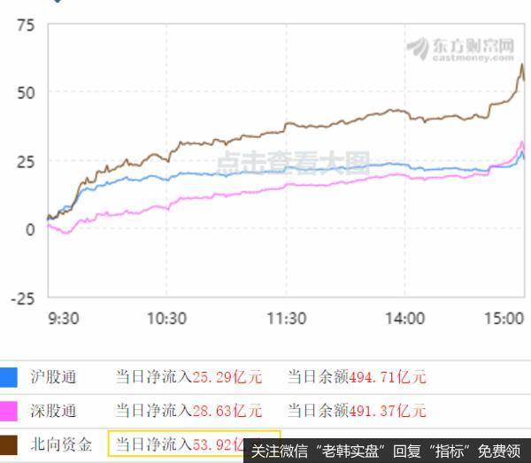 今天北向资金再次净流入54亿