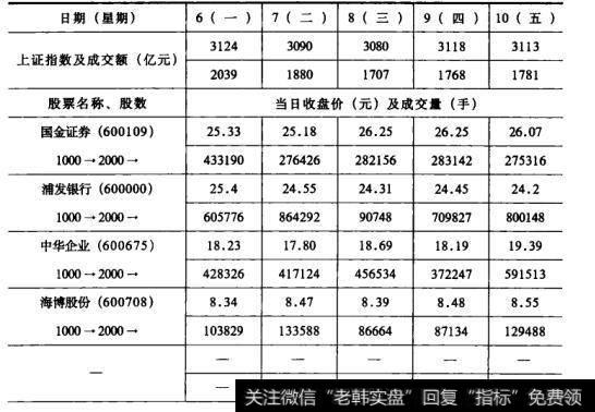 表20 股票结算分析法(示例)