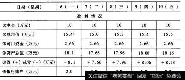 表20续表表20 股票结算分析法(示例)