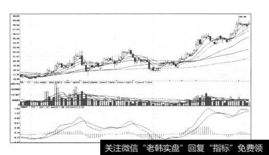 指数平滑共异同移动平均线(MACD)