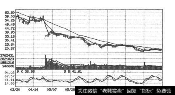 随机指标（KDJ）