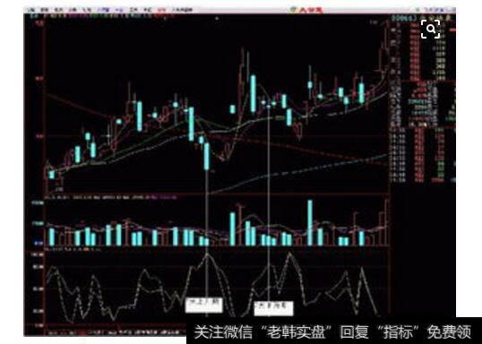 威廉指标