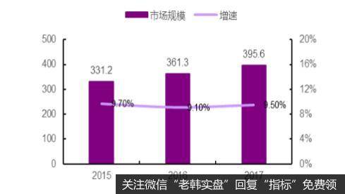 近年穿刺注输产品市场规模