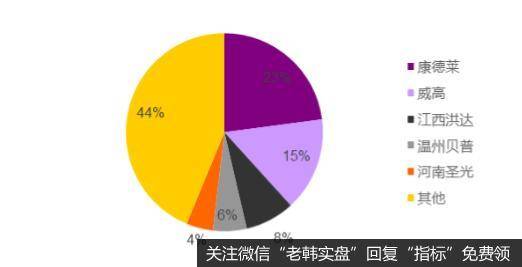 穿刺针类产品国内市场份额