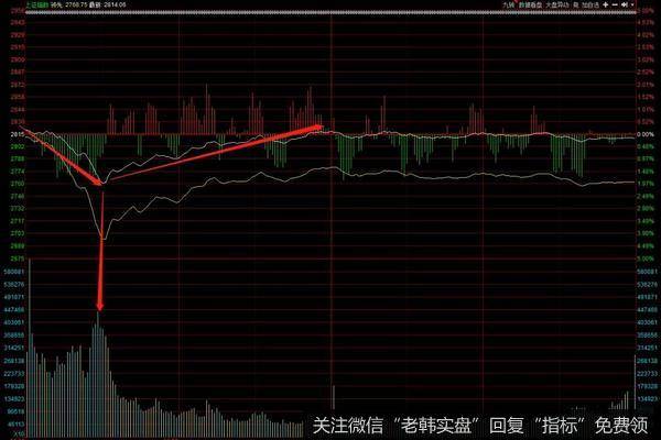 风险释放完毕，市场深V反转。