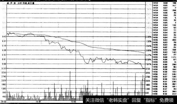 下跌渐进式波动