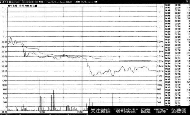 盘中突发式下跌