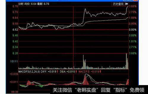 尾盘拉高图