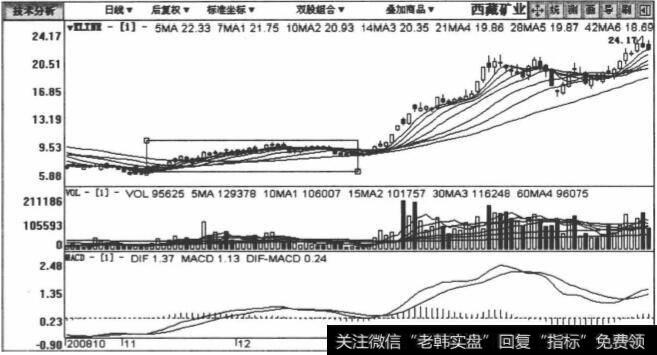 000762西藏矿业包括2008年10月25日至2009年3月20日在内的日K线图