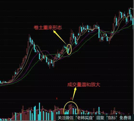 K线卷土重来形态的实战案例