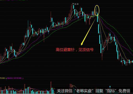 高位避雷针形态的实战案例