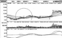 复合小涨式拉升追涨建仓吸策模式手法的详细描述