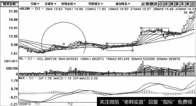 000878云南铜业包括2008年10月27日至2009年3月26日在内的日K线图