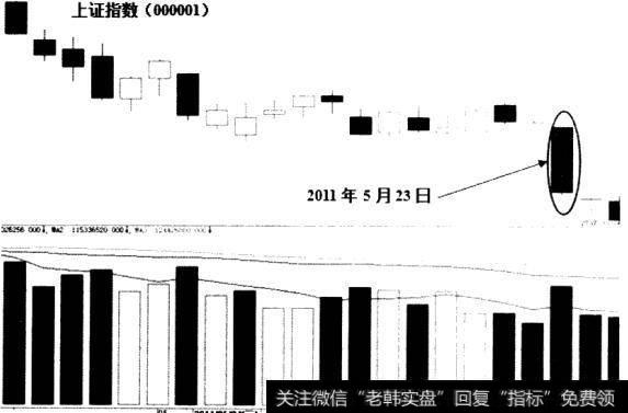 图7-3上证指数5月23日K线图