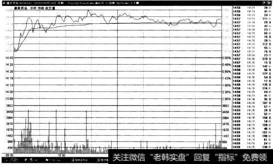 康美药业(600518)分时、均线、成交量走势图