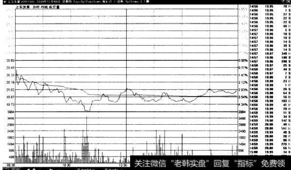 <a href='/scdx/284058.html'>上实发展</a>(600748)分时、均线、成交量走势图