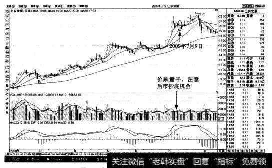 上实发展(600748)日K经走势图