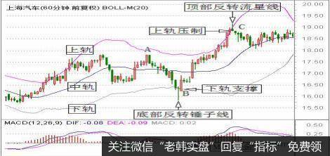 上海汽车（600104）的60分钟的K线组合K线图