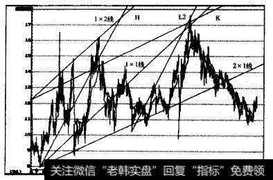 以12.18元为起点的向上延伸1x1角度线