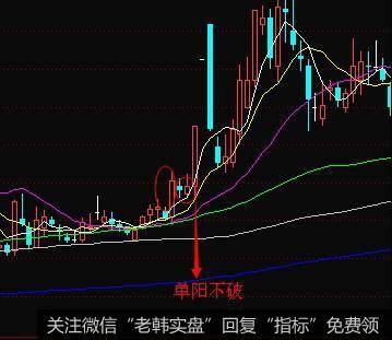 关于单阳线支撑的实际案例图