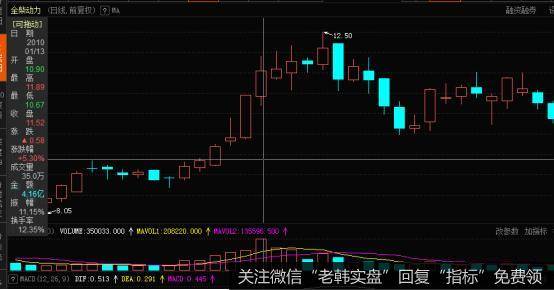 <a href='/junxiancaopan/227784.html'>全柴动力</a>在10年1月份上旬的走势图