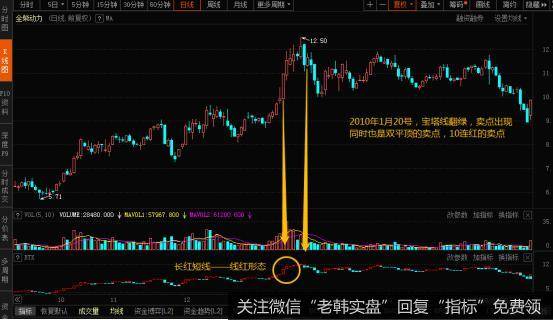 宝塔线在1月12号的时候显现出来长红线