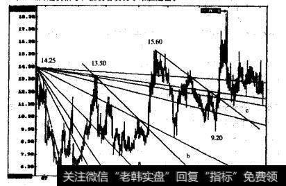 长安信息的周K线图