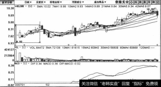 002105信隆实业包括2007年1月12日至2007年4月2日在内的日K线图