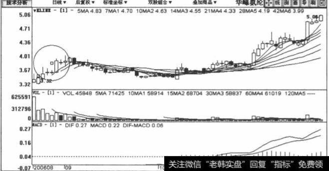 002064华峰氨纶包括2006年8月23日至2006年11月27日在内的日K线图