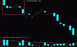 K线图基础知识丨什么是K线空方尖兵形态？K线空方尖兵形态的操作与案例详解
