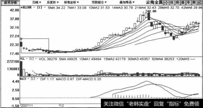 002182云海金属包括2007年11月13日至2008年I月15日在内的日K线图