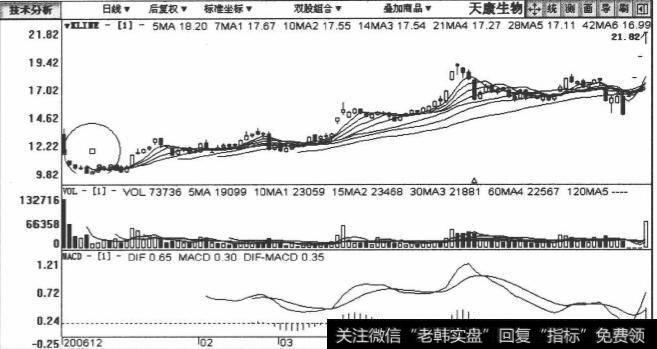 002100天康生物包括2006年12月26日至2007年5月15日在内的日K线图