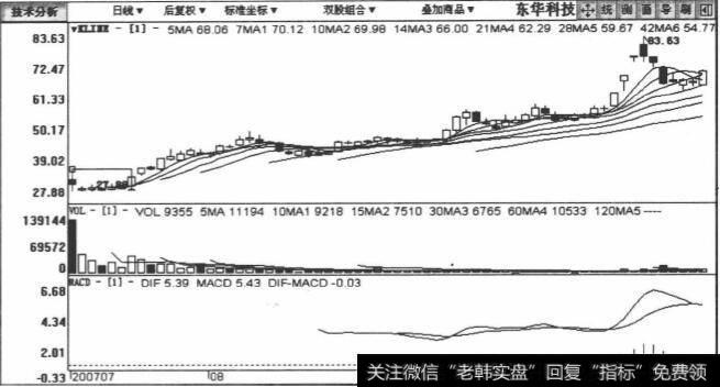 002140东华科技包括2007年7月12日至2007年10月16日在内的日K线图