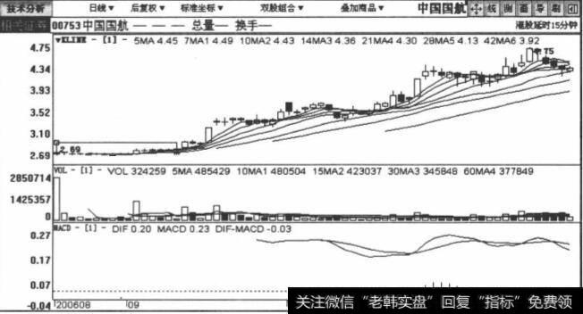 601111中国国航包括2006年8月18日至2006年11月26日在内的日K线图