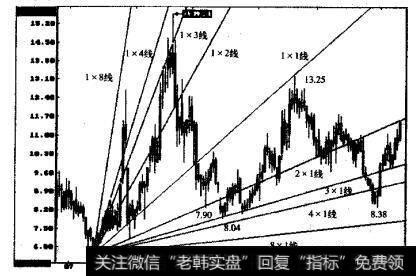 在周K线图上向上延伸出各条江恩角度线