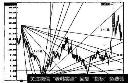 金泰发展江恩扇形线